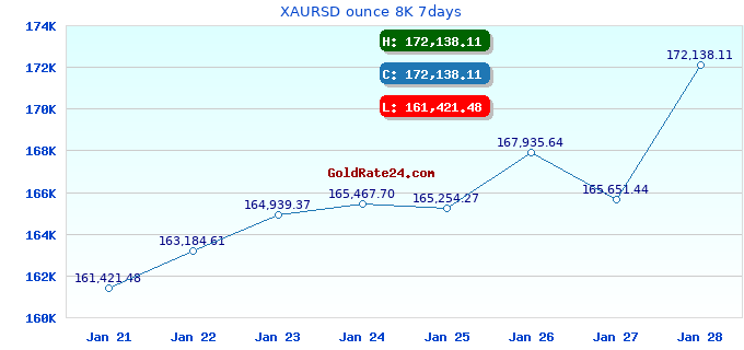 XAURSD ounce 8K 7days