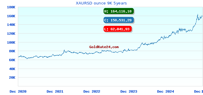 XAURSD ounce 9K 5years