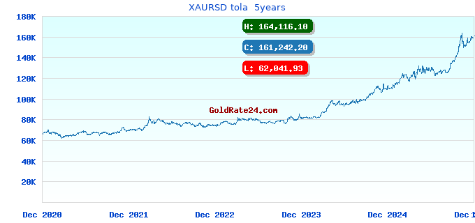 XAURSD tola 5years