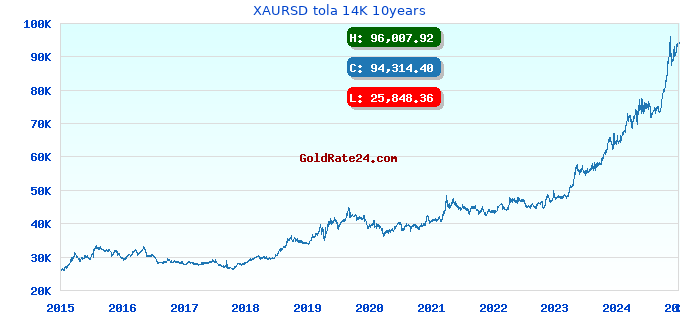 XAURSD tola 14K 10years