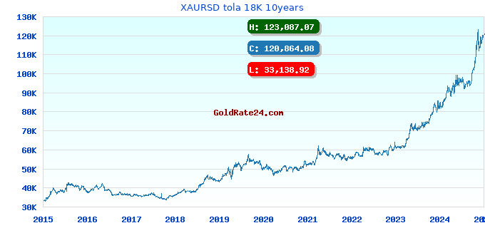 XAURSD tola 18K 10years