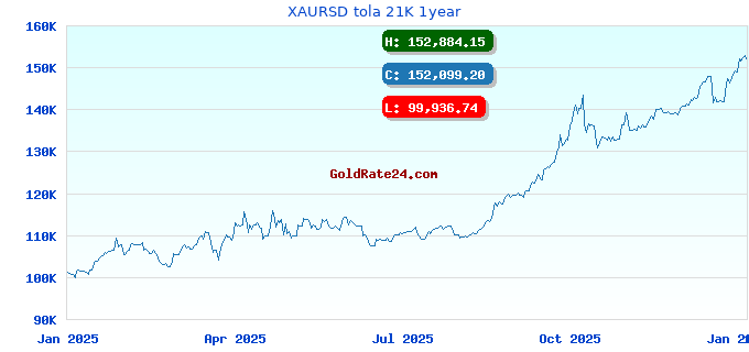 XAURSD tola 21K 1year