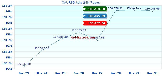 XAURSD tola 24K 7days