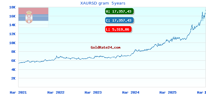 XAURSD gram 5years