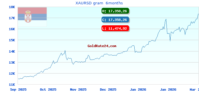 XAURSD gram 6months