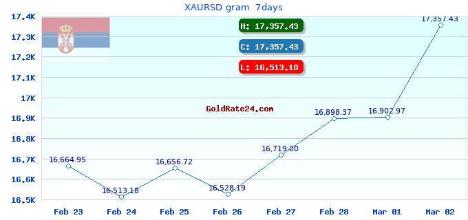 XAURSD gram 7days