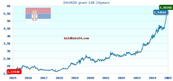 XAURSD gram 10K 10years