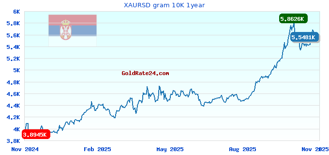 XAURSD gram 10K 1year