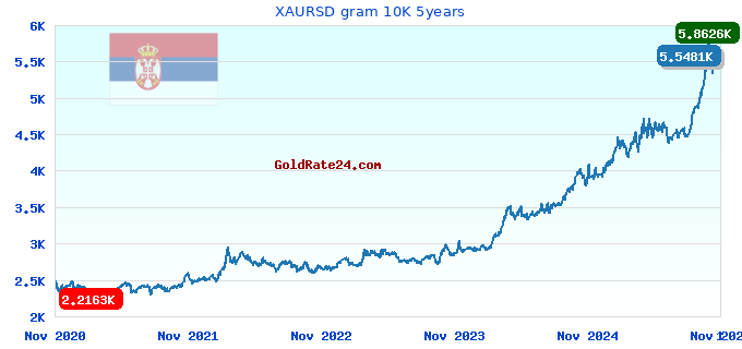 XAURSD gram 10K 5years