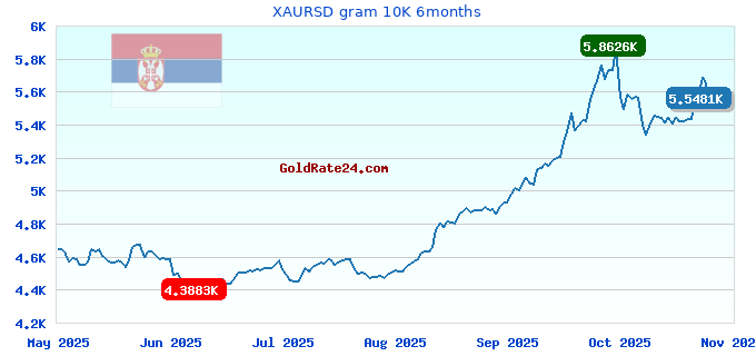 XAURSD gram 10K 6months