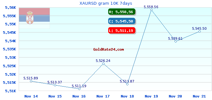 XAURSD gram 10K 7days
