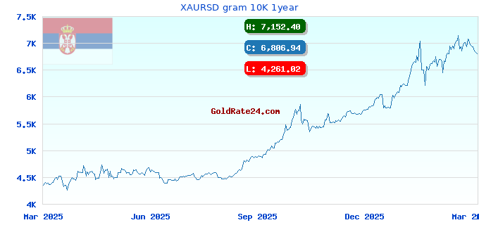 XAURSD gram 10K 1year