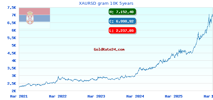 XAURSD gram 10K 5years