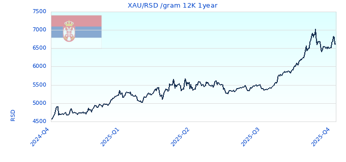 XAU/RSD /gram 12K 1year