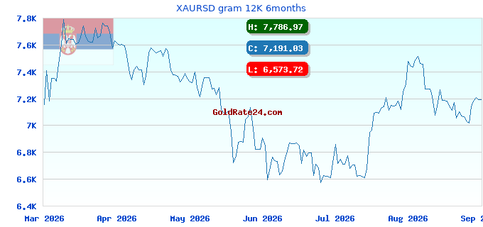 XAURSD gram 12K 6months