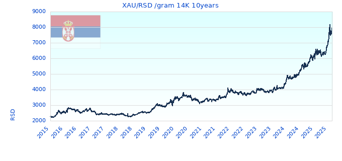 XAU/RSD /gram 14K 10years