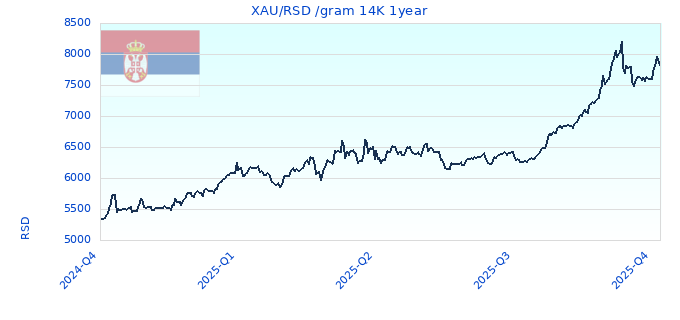 XAU/RSD /gram 14K 1year