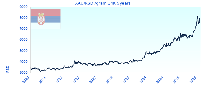 XAU/RSD /gram 14K 5years