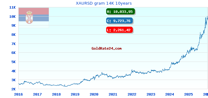 XAURSD gram 14K 10years