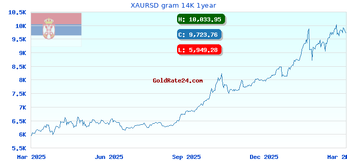 XAURSD gram 14K 1year