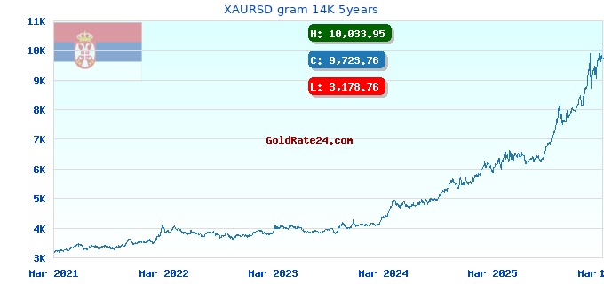 XAURSD gram 14K 5years