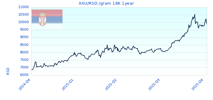 XAU/RSD /gram 18K 1year