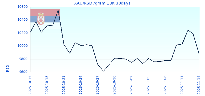 XAU/RSD /gram 18K 30days