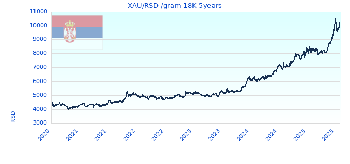 XAU/RSD /gram 18K 5years