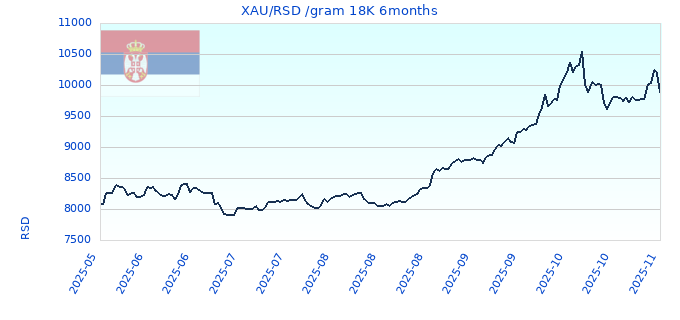 XAU/RSD /gram 18K 6months