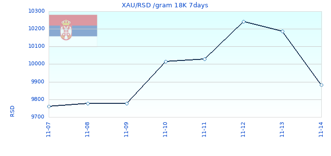 XAU/RSD /gram 18K 7days