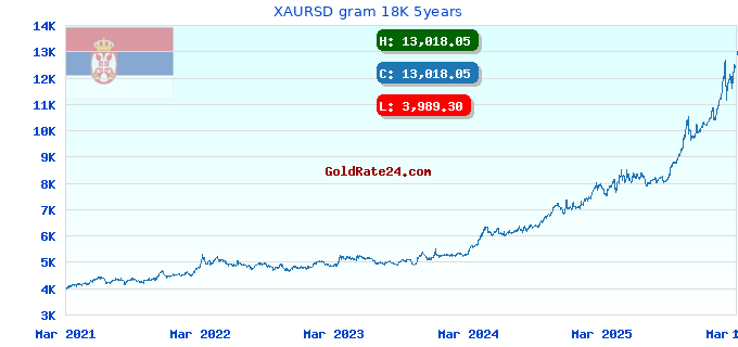 XAURSD gram 18K 5years