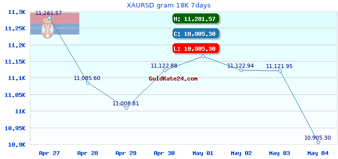 XAURSD gram 18K 7days