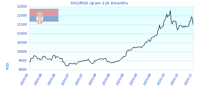 XAU/RSD /gram 21K 6months