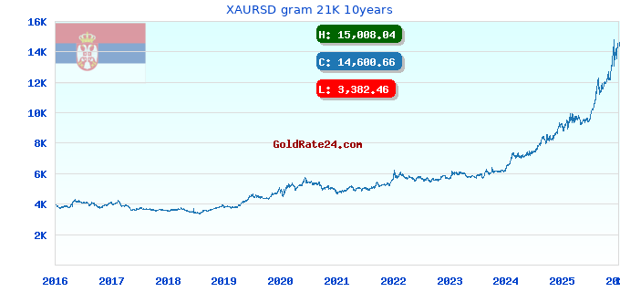 XAURSD gram 21K 10years