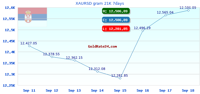 XAURSD gram 21K 7days
