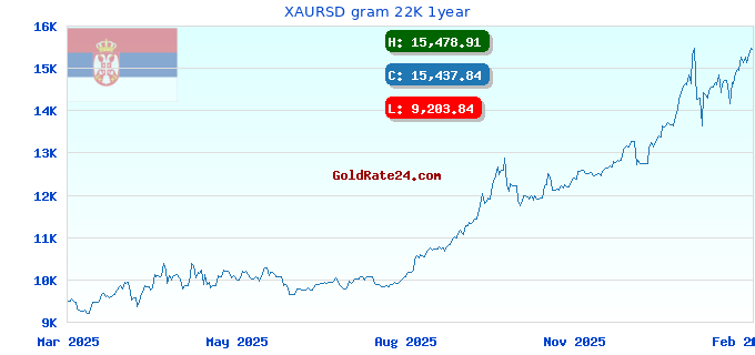XAURSD gram 22K 1year