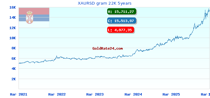 XAURSD gram 22K 5years