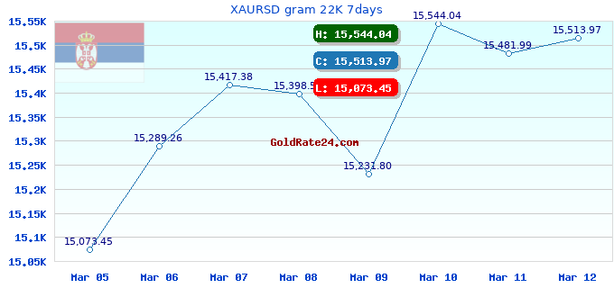 XAURSD gram 22K 7days