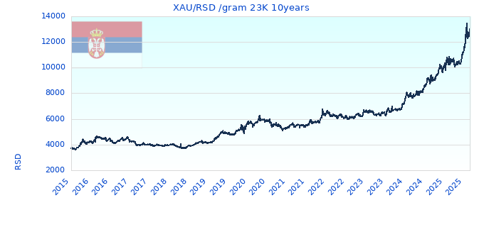 XAU/RSD /gram 23K 10years