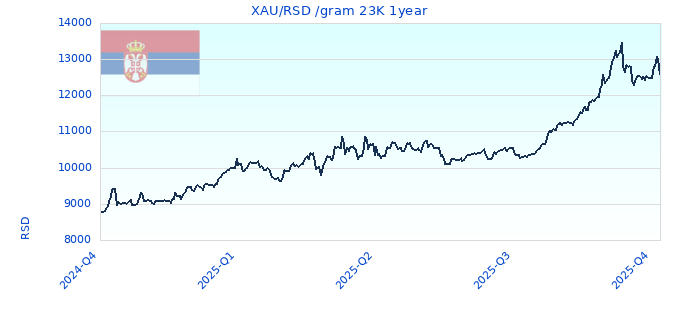 XAU/RSD /gram 23K 1year
