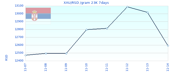 XAU/RSD /gram 23K 7days