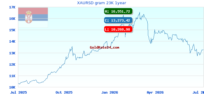 XAURSD gram 23K 1year