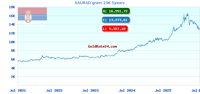 XAURSD gram 23K 5years