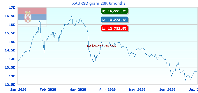 XAURSD gram 23K 6months