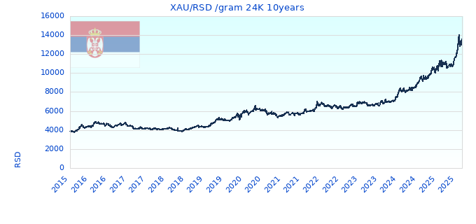 XAU/RSD /gram 24K 10years