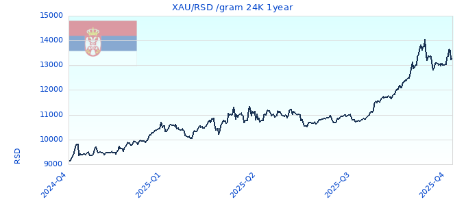 XAU/RSD /gram 24K 1year