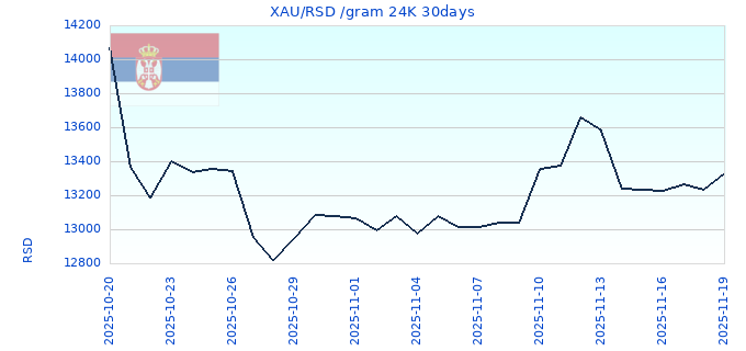 XAU/RSD /gram 24K 30days
