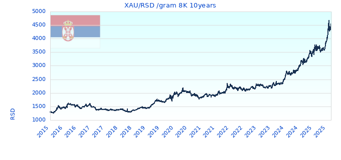 XAU/RSD /gram 8K 10years