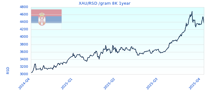 XAU/RSD /gram 8K 1year