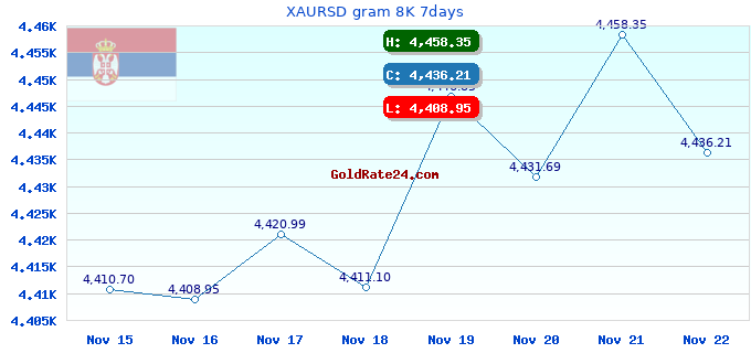 XAURSD gram 8K 7days